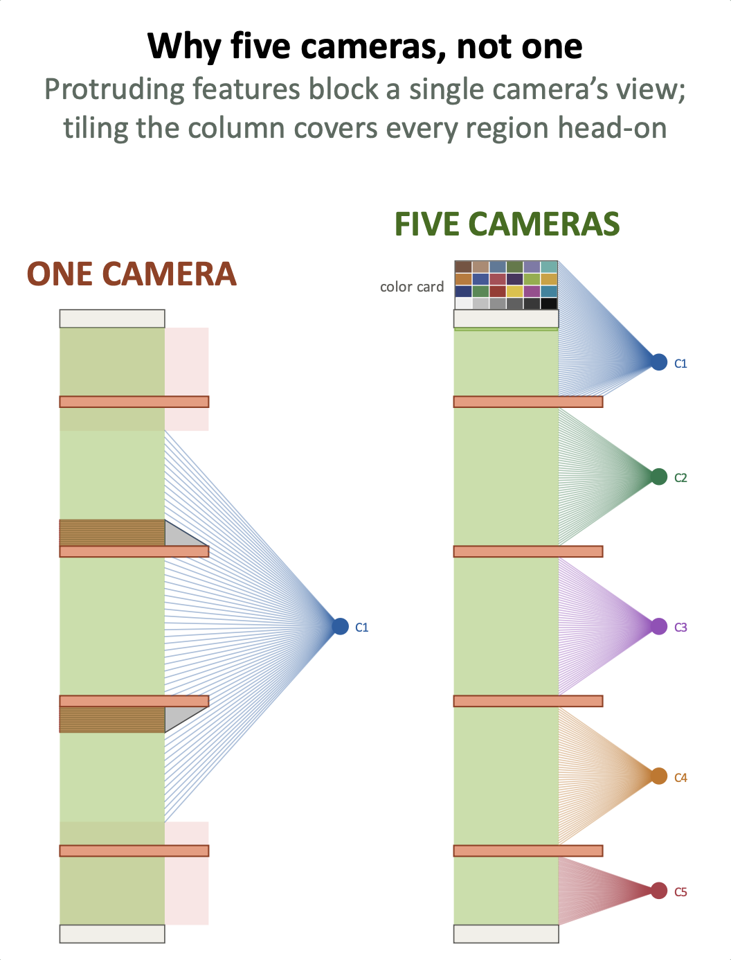Camera Coverage Comparison