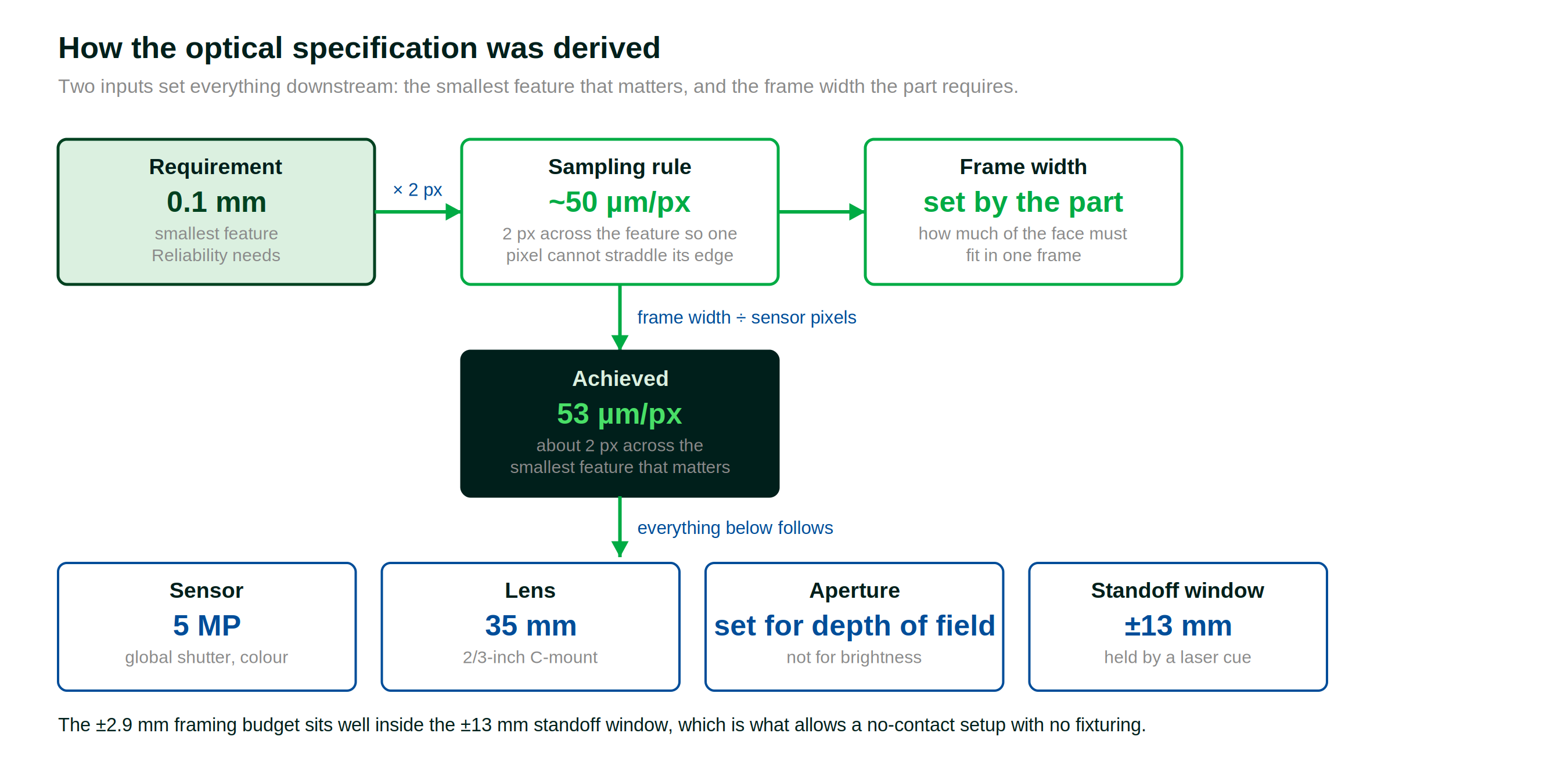 Optical Specification Derivation