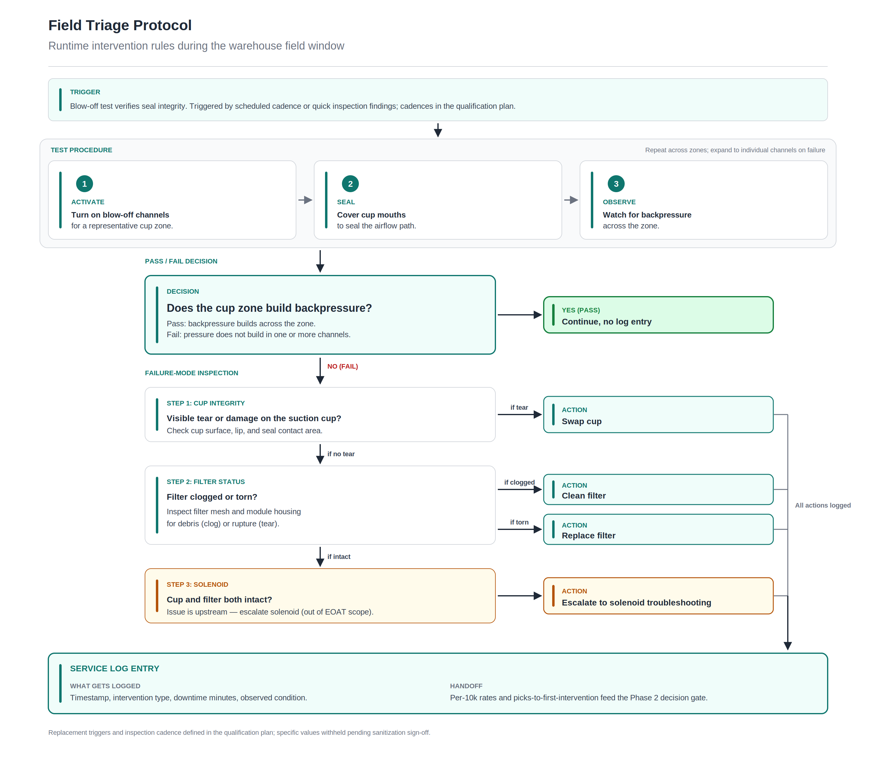 Triage decision tree