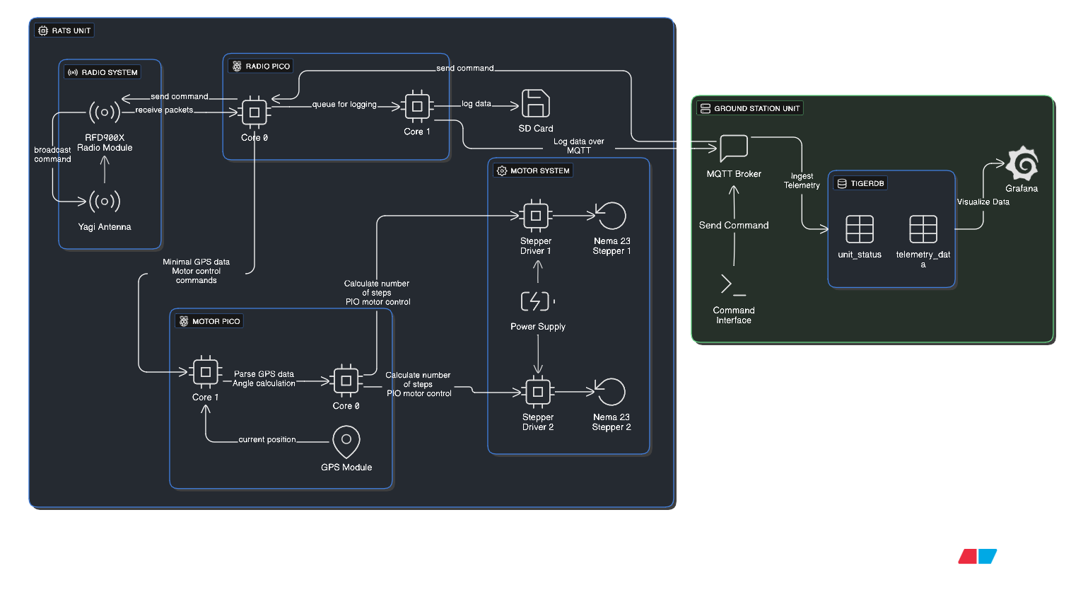 RATS System Architecture Diagram