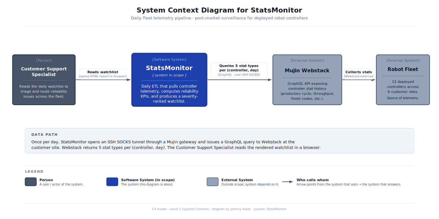 System Context Diagram