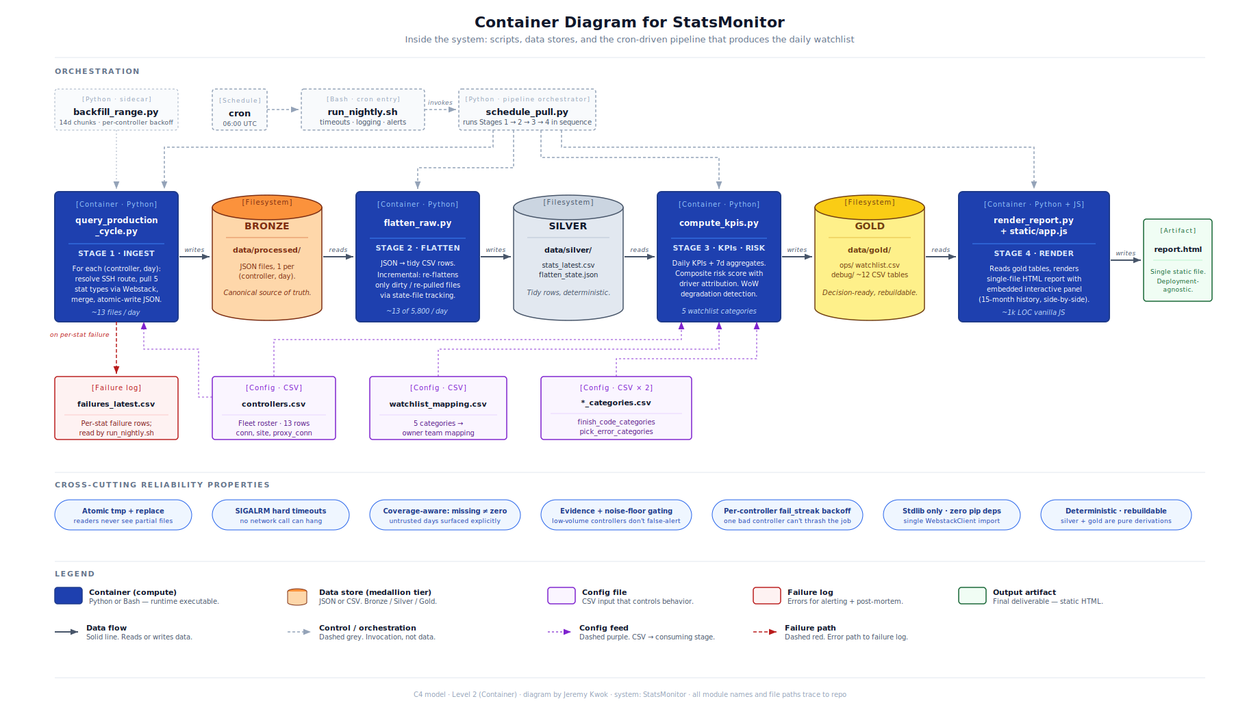 Container Diagram