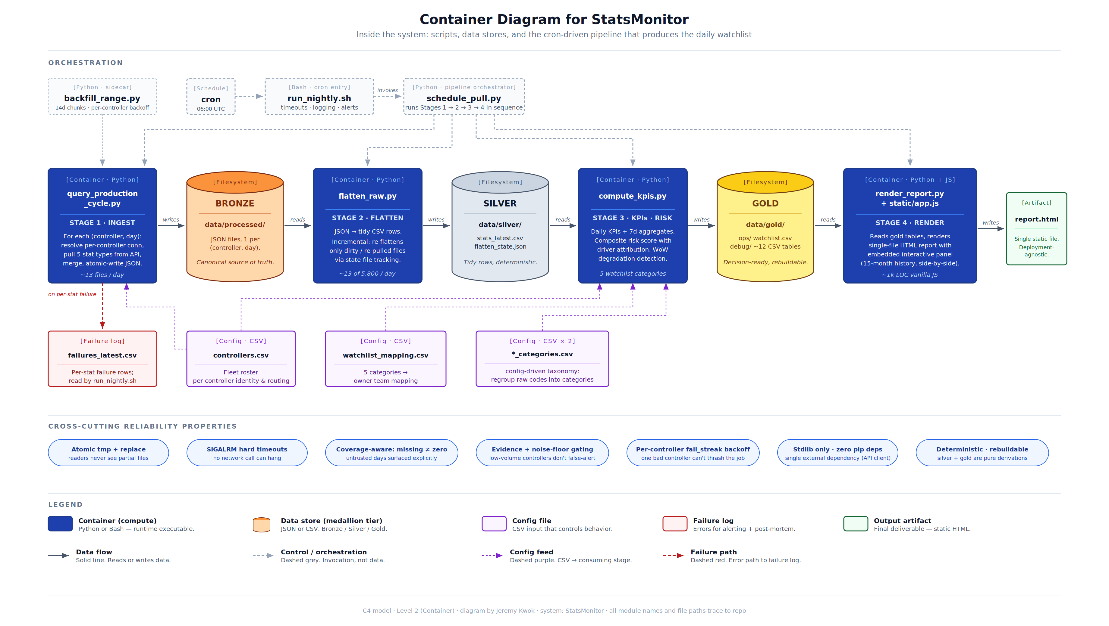 Container Diagram